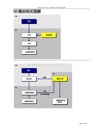 SAP系统中MM、SD模块中相关的模块图解.doc